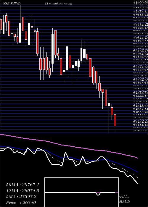  Daily chart 3mIndia