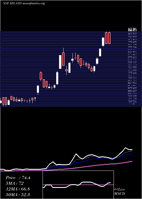  Daily chart 3pLand