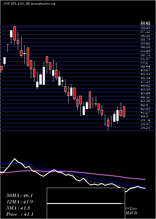  Daily chart 3pLand