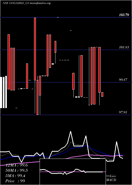  Daily chart GoiLoan