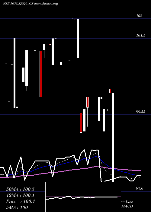  Daily chart GoiLoan