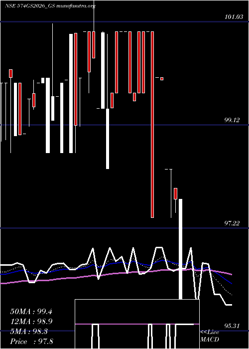  Daily chart GoiLoan