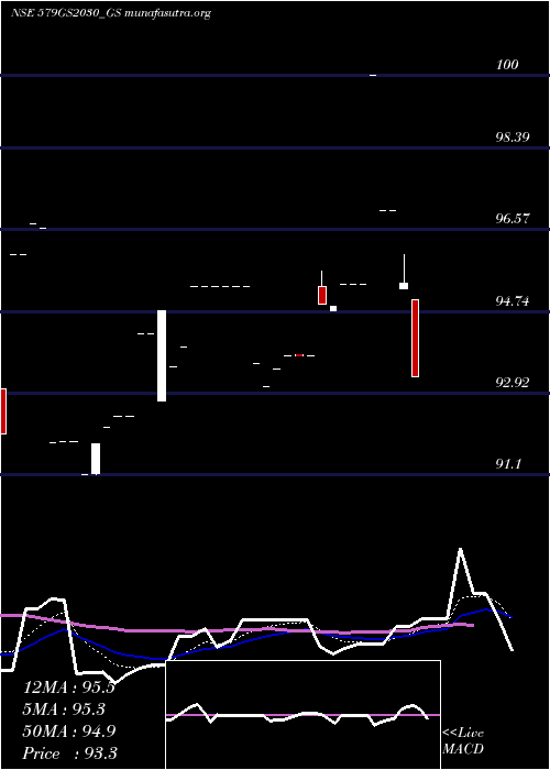  Daily chart GoiLoan