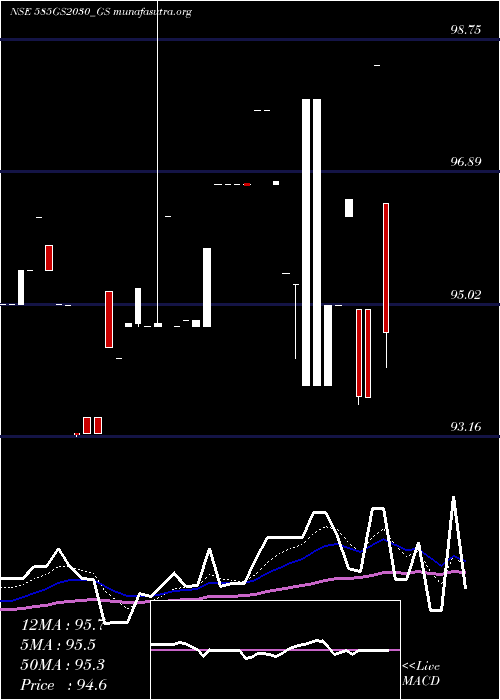  Daily chart GoiLoan