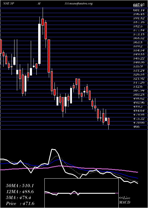  Daily chart 5paisaCapital