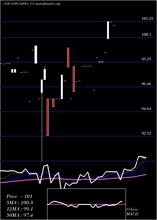  Daily chart GoiLoan