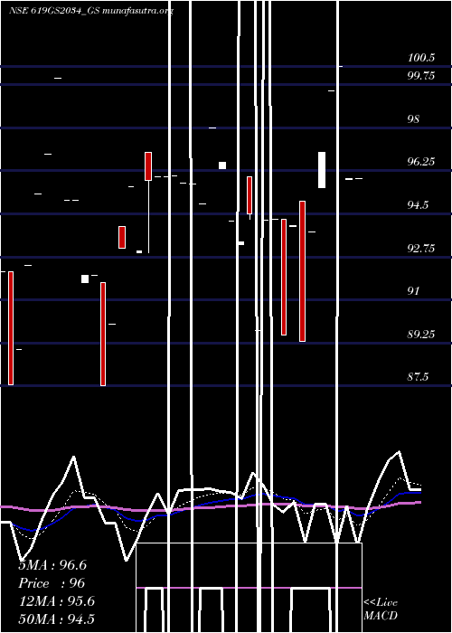  Daily chart GoiLoan