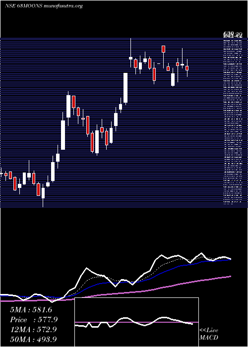  Daily chart 63Moons