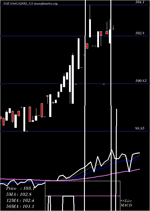 Daily chart GoiLoan