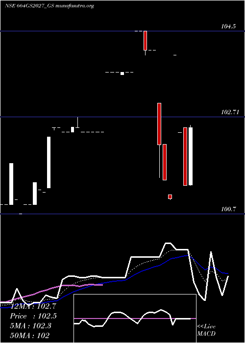  Daily chart GoiLoan