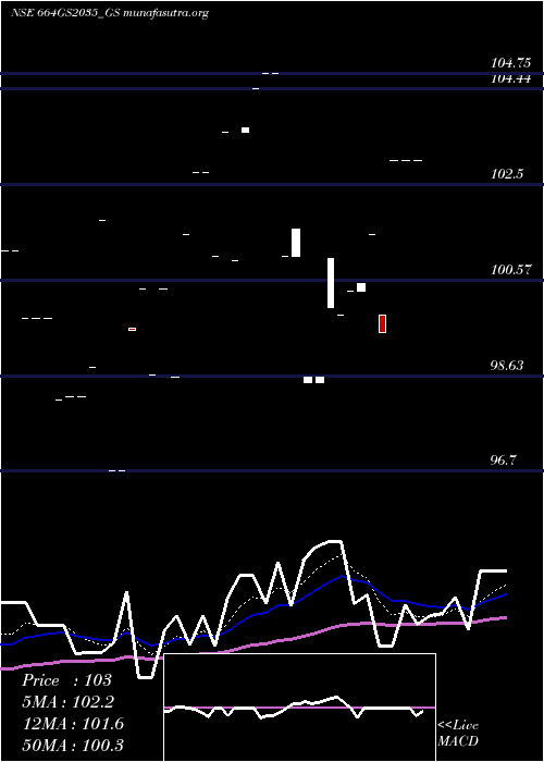  Daily chart GoiLoan