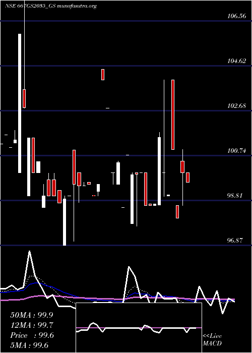  Daily chart GoiLoan