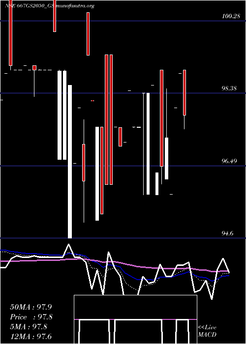  Daily chart GoiLoan