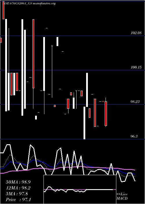  Daily chart GoiLoan