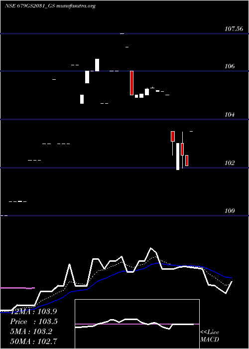  Daily chart GoiLoan