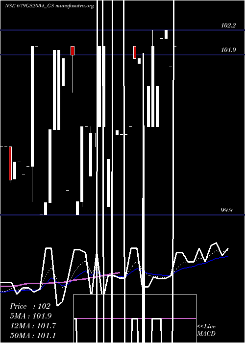  Daily chart GoiLoan