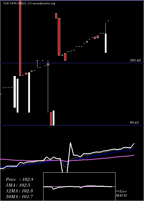  Daily chart GoiLoan