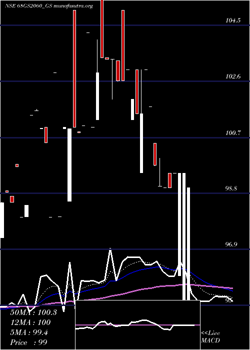  Daily chart GoiLoan