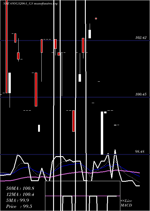  Daily chart GoiLoan