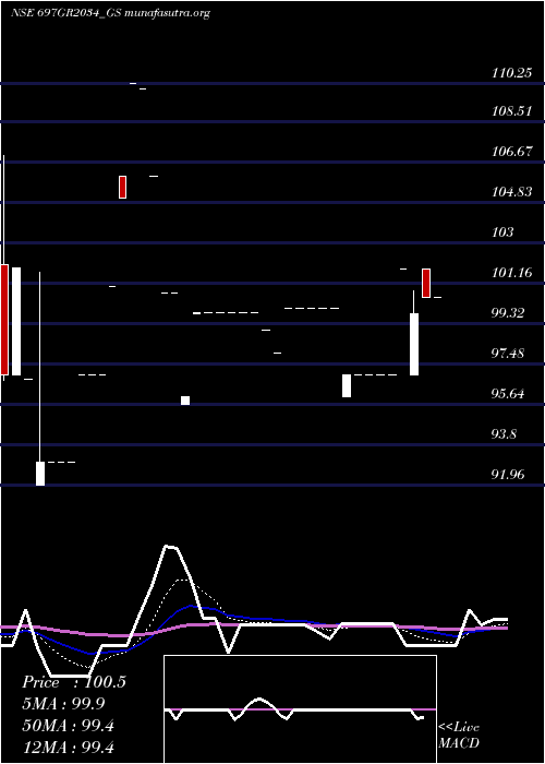  Daily chart GoiLoan