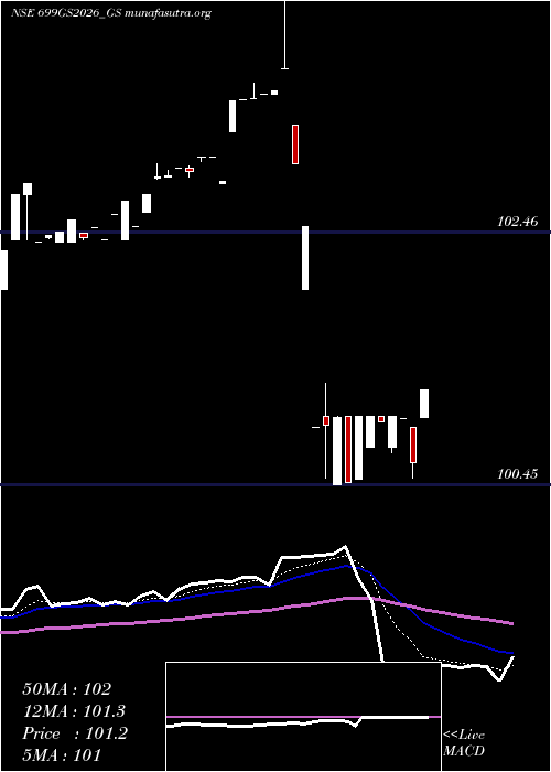  Daily chart GoiLoan