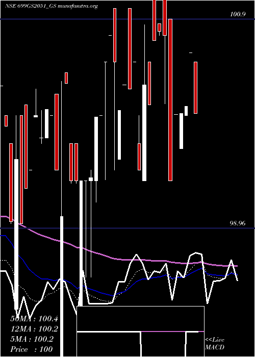  Daily chart GoiLoan