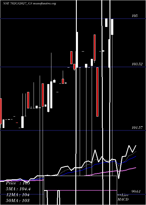 Daily chart GoiLoan