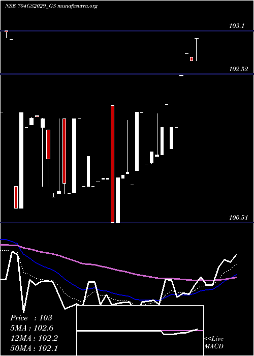  Daily chart GoiLoan