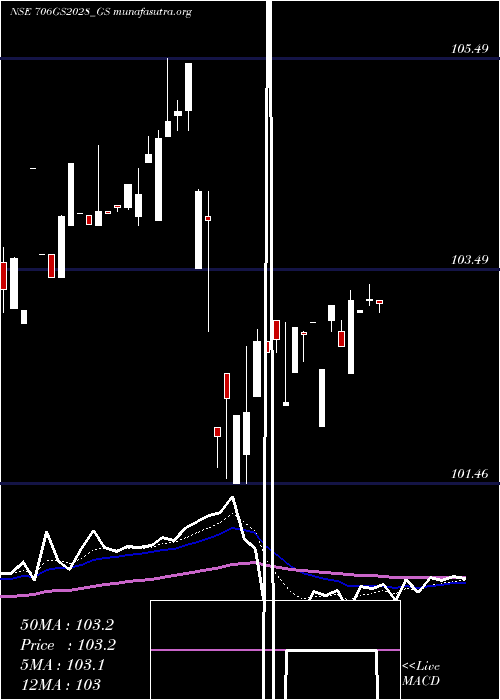  Daily chart GoiLoan