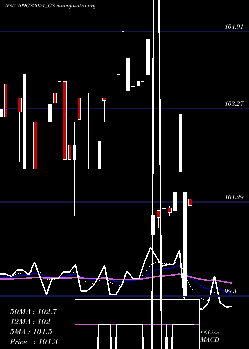  Daily chart GoiLoan