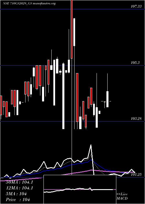  Daily chart GoiLoan