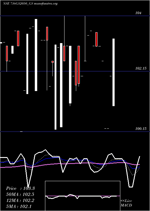  Daily chart GoiLoan