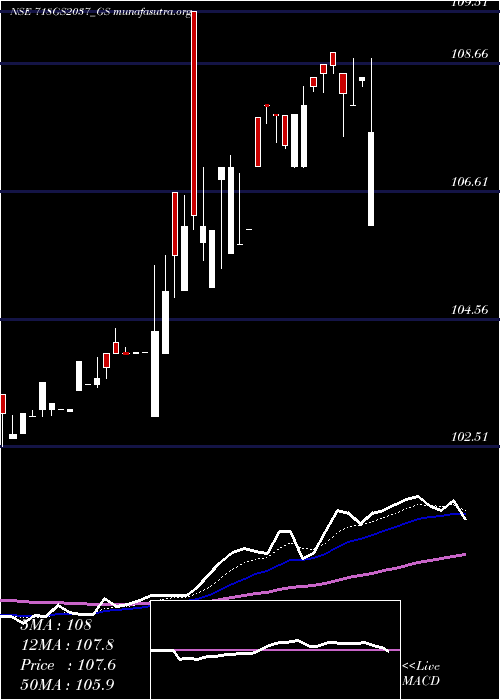  Daily chart GoiLoan