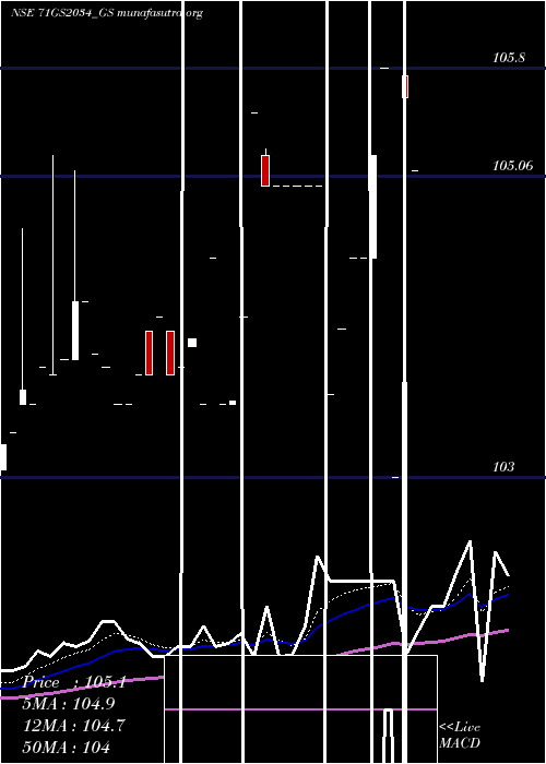  Daily chart GoiLoan