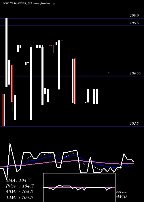  Daily chart GoiLoan