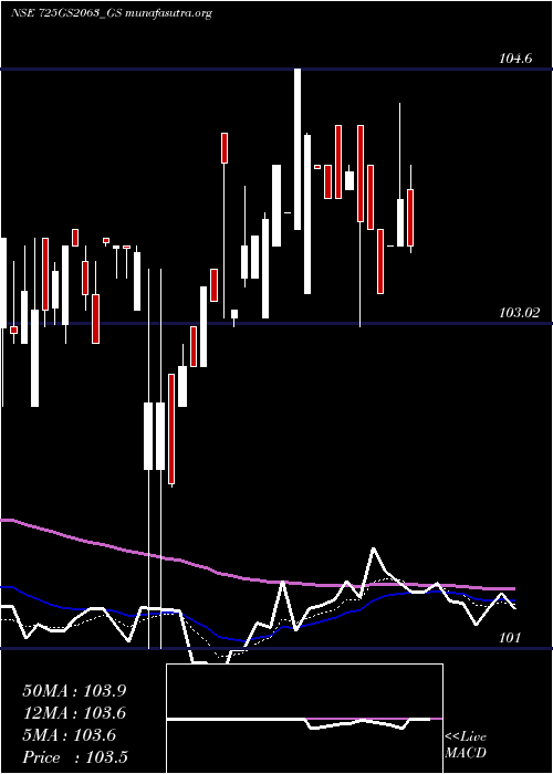  Daily chart GoiLoan