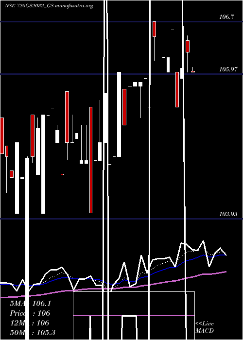  Daily chart GoiLoan