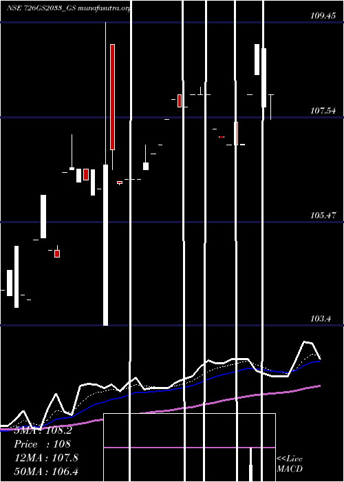  Daily chart GoiLoan