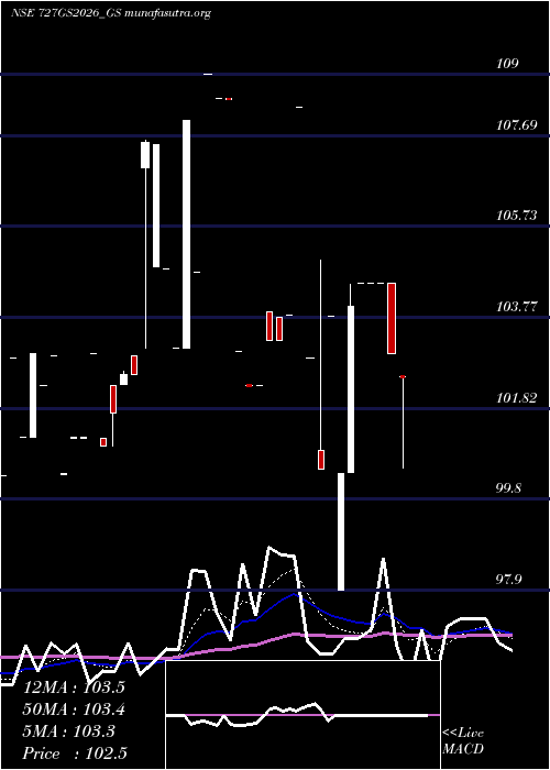  Daily chart GoiLoan