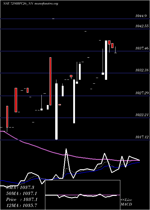  Daily chart TaxFree