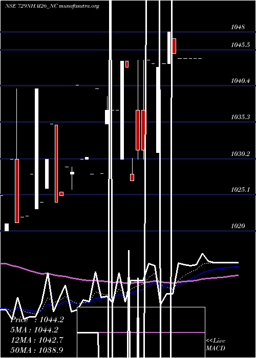  Daily chart TaxFree