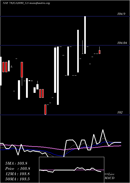  Daily chart GoiLoan