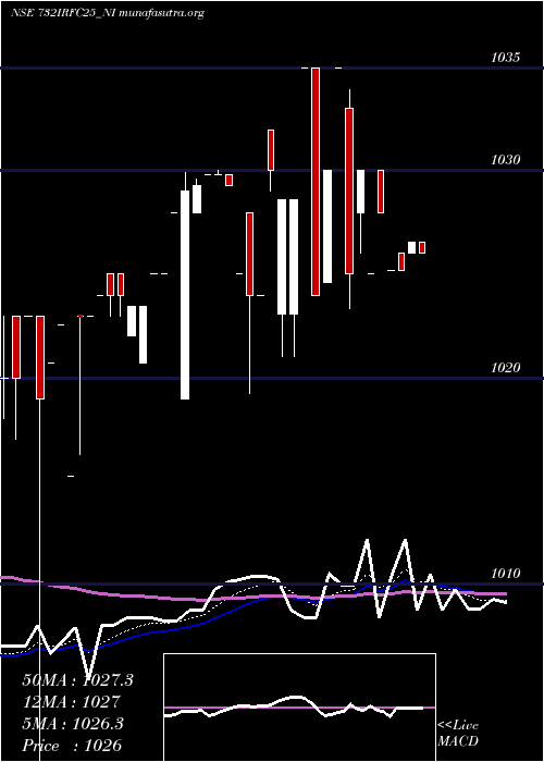  Daily chart TaxFree