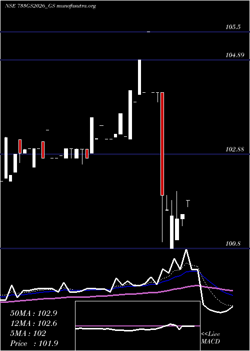  Daily chart GoiLoan