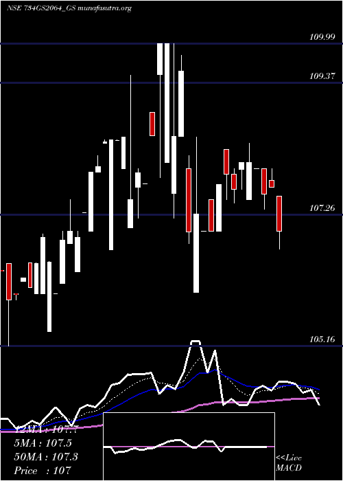  Daily chart GoiLoan