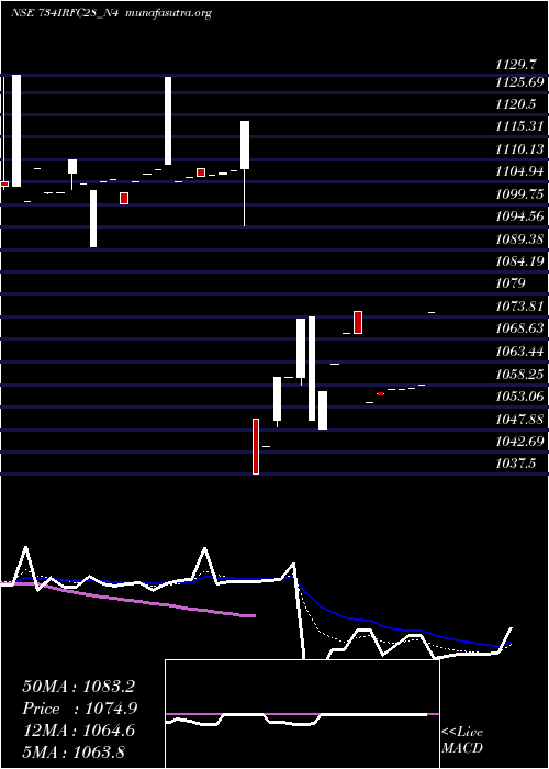  Daily chart 734