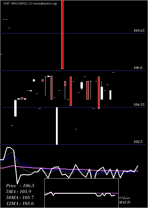  Daily chart GoiLoan