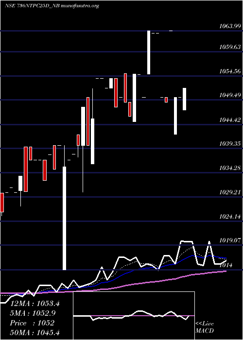  Daily chart Tfb7