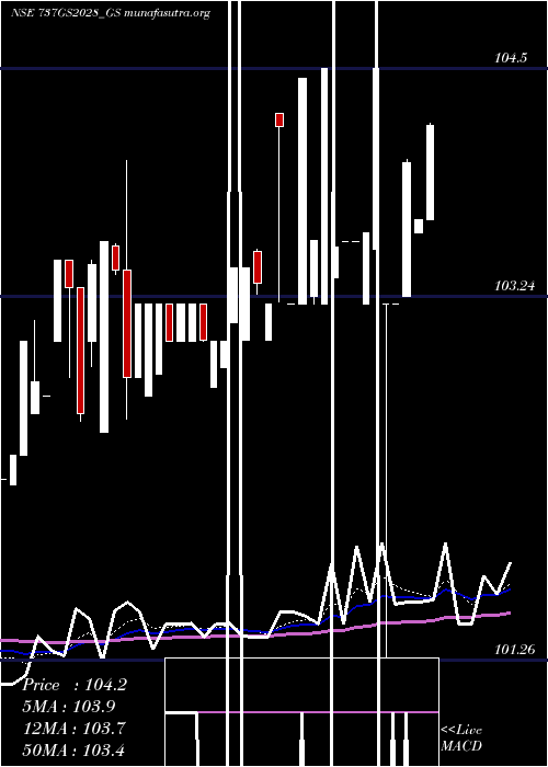  Daily chart GoiLoan