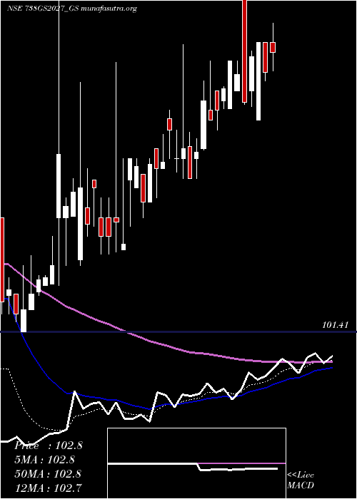  Daily chart GoiLoan